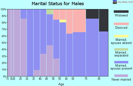 Zip code 68654 marital status for males