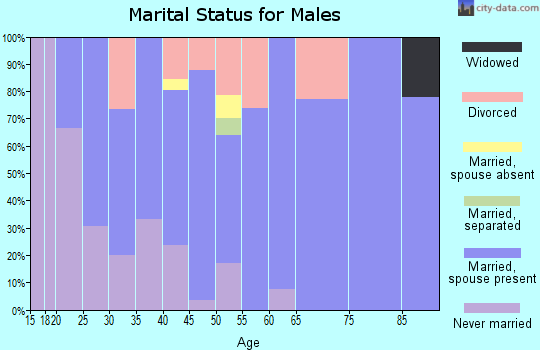 Zip code 68662 marital status for males