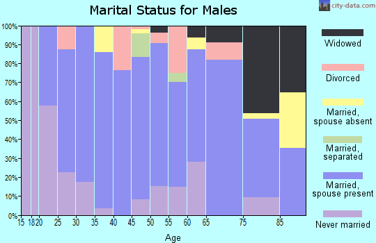 Zip code 68733 marital status for males