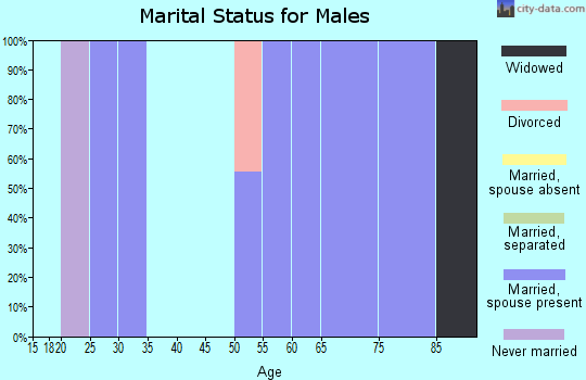Zip code 68747 marital status for males