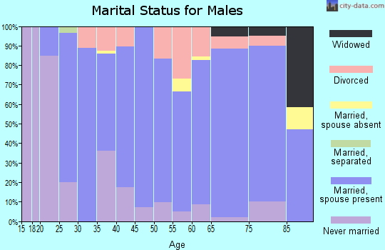 Zip code 68756 marital status for males
