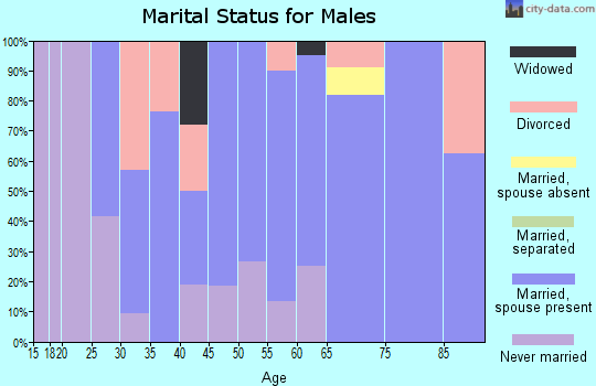 Zip code 68757 marital status for males