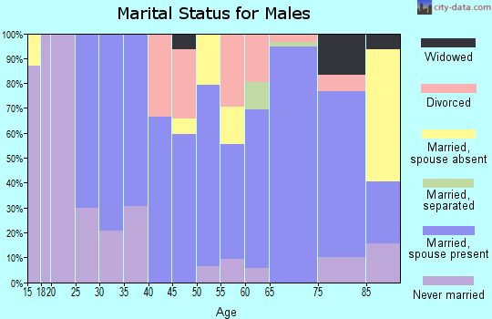 Zip code 68758 marital status for males