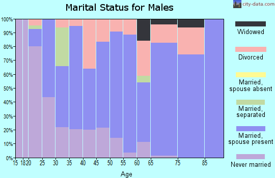 Zip code 68760 marital status for males
