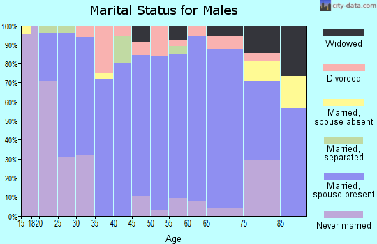 Zip code 68767 marital status for males