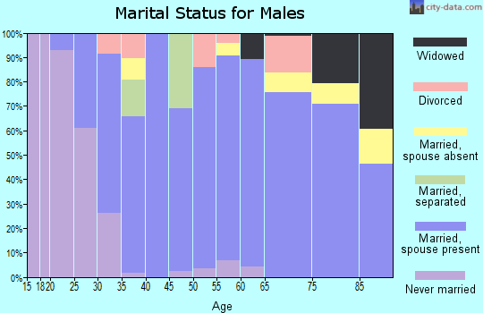 Zip code 68770 marital status for males