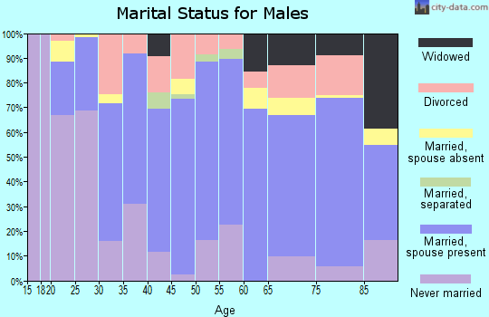 Zip code 68776 marital status for males