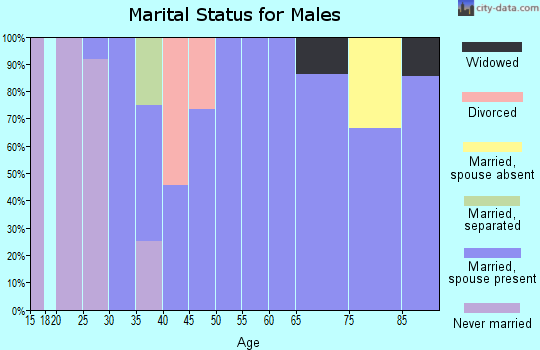 Zip code 68792 marital status for males