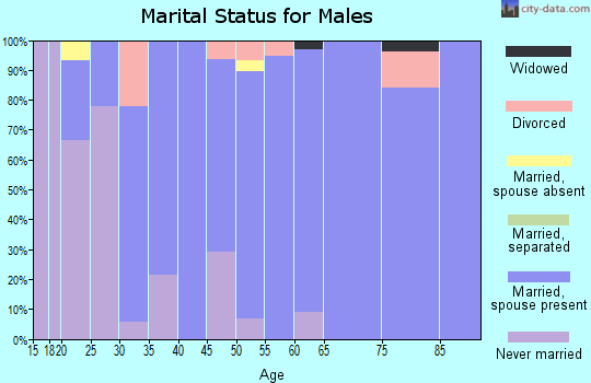 Zip code 68812 marital status for males