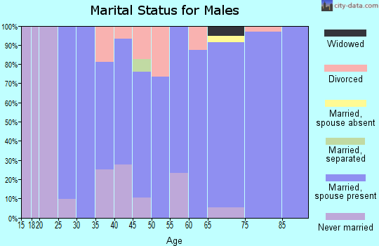 Zip code 68814 marital status for males