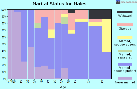 Zip code 68818 marital status for males