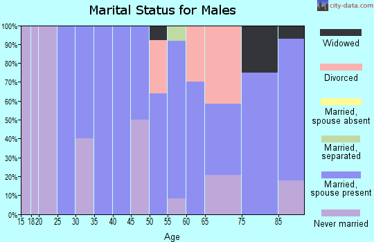 Zip code 68820 marital status for males