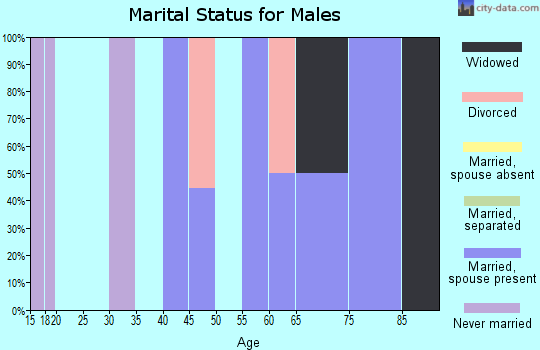 Zip code 68821 marital status for males