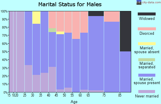 Zip code 68824 marital status for males