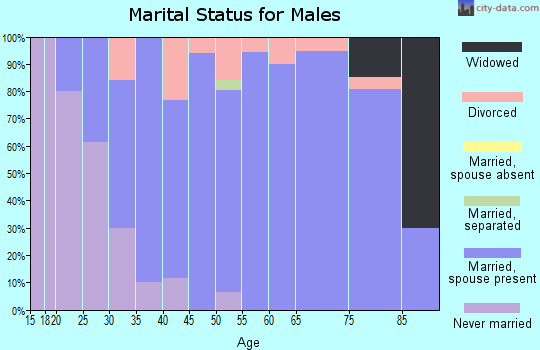 Zip code 68832 marital status for males