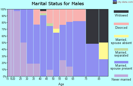 Zip code 68836 marital status for males