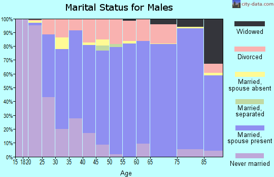 Zip code 68845 marital status for males