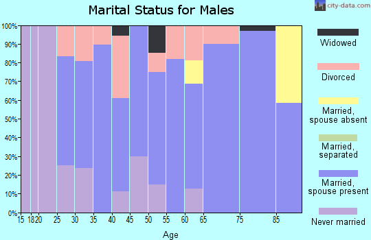 Zip code 68852 marital status for males