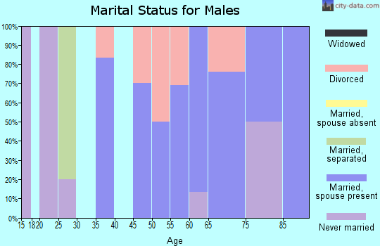 Zip code 68860 marital status for males