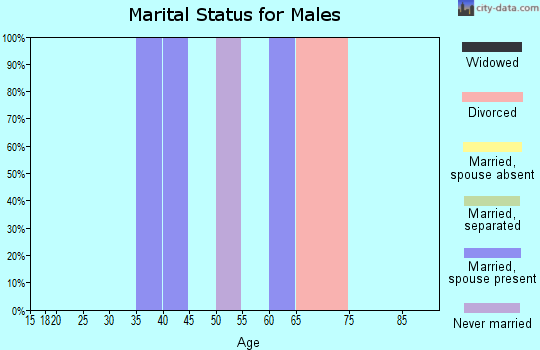 Zip code 68861 marital status for males
