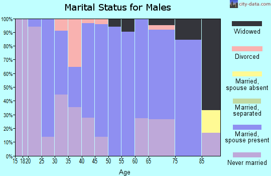 Zip code 68864 marital status for males