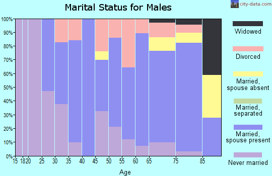 Zip code 68869 marital status for males