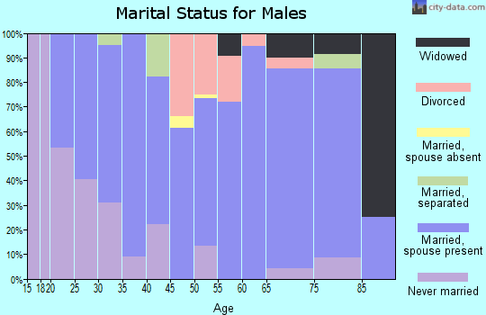 Zip code 68876 marital status for males