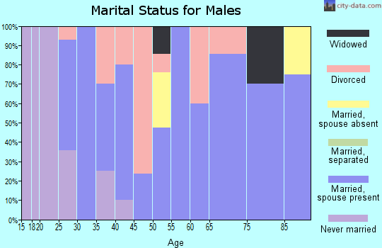 Zip code 68878 marital status for males