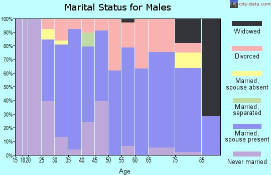 Zip code 68920 marital status for males