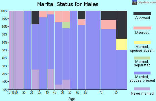 Zip code 68922 marital status for males