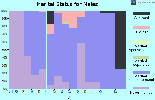 Zip code 68924 marital status for males