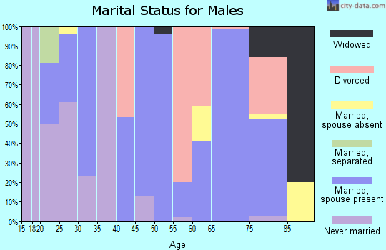 Zip code 68926 marital status for males