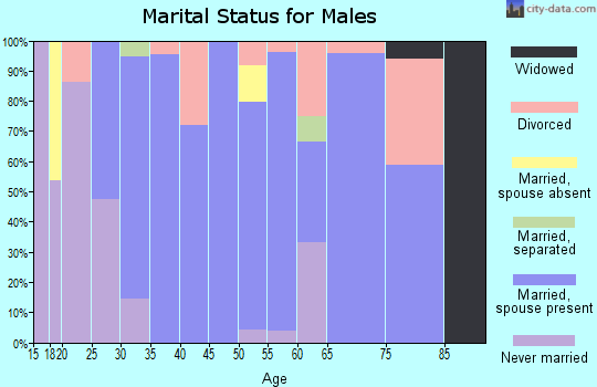 Zip code 68927 marital status for males