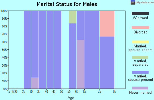 Zip code 68929 marital status for males
