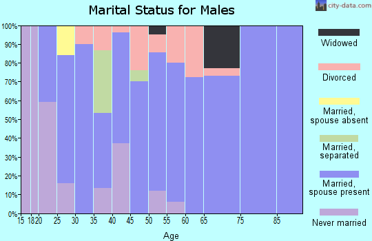 Zip code 68933 marital status for males
