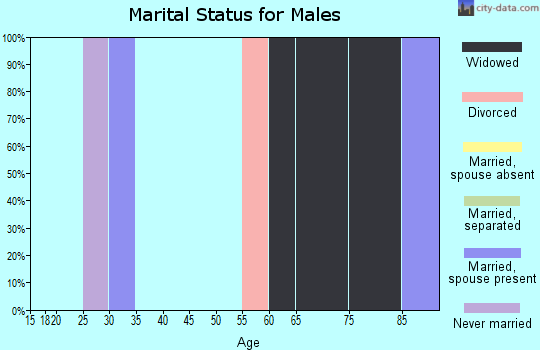 Zip code 68934 marital status for males