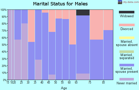 Zip code 68935 marital status for males