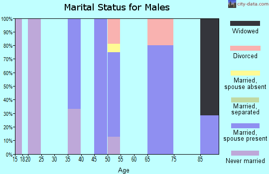 Zip code 68936 marital status for males