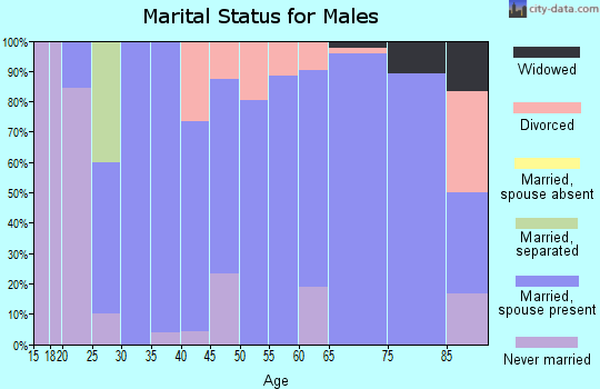 Zip code 68937 marital status for males
