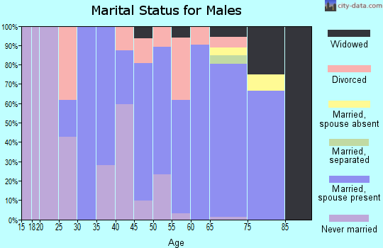 Zip code 68944 marital status for males