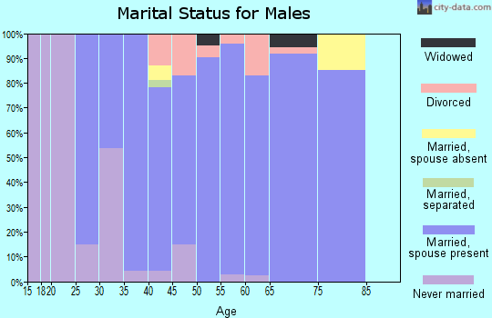 Zip code 68955 marital status for males