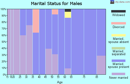 Zip code 68957 marital status for males