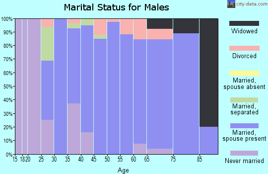Zip code 68958 marital status for males