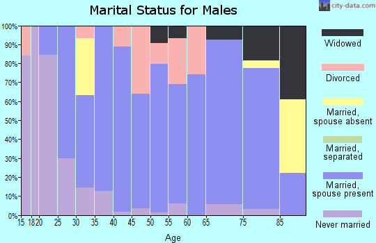 Zip code 68959 marital status for males