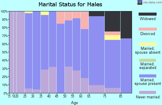 Zip code 68970 marital status for males