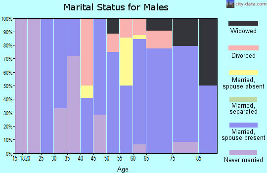 Zip code 68971 marital status for males