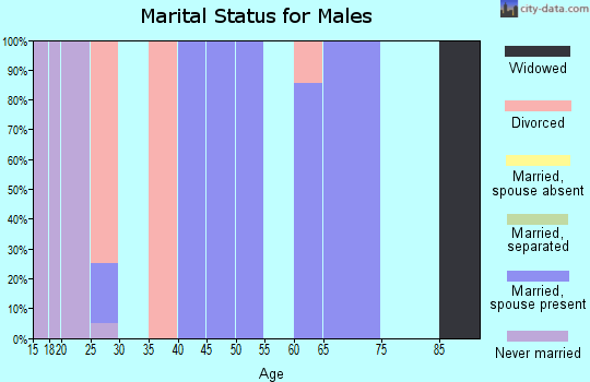 Zip code 68975 marital status for males