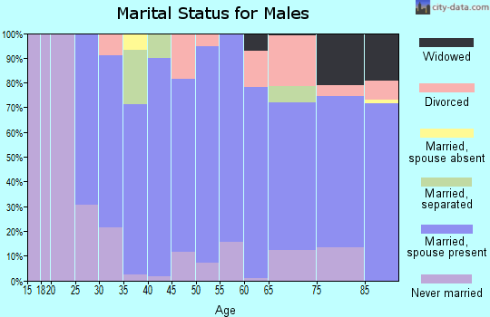Zip code 68978 marital status for males