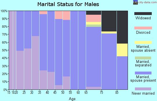 Zip code 68979 marital status for males