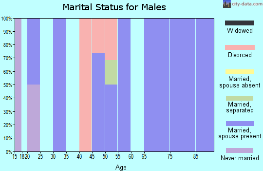 Zip code 68981 marital status for males